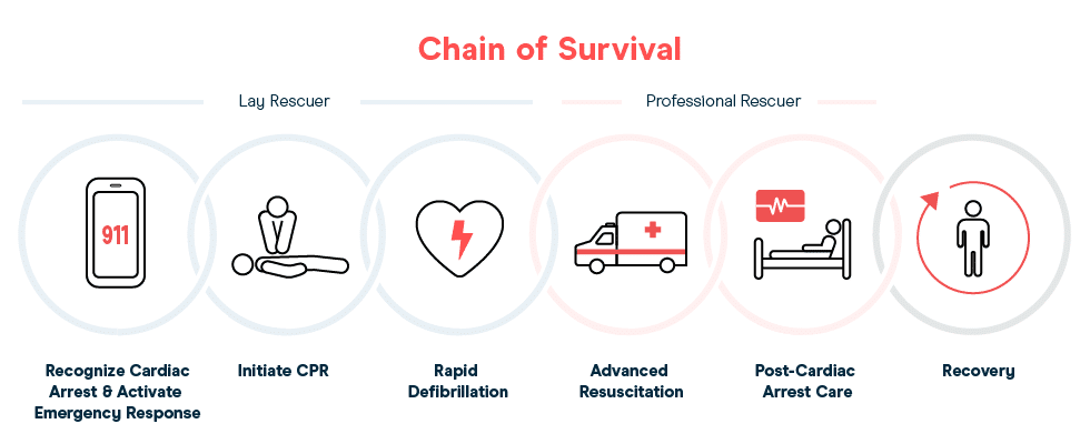 chain of survival